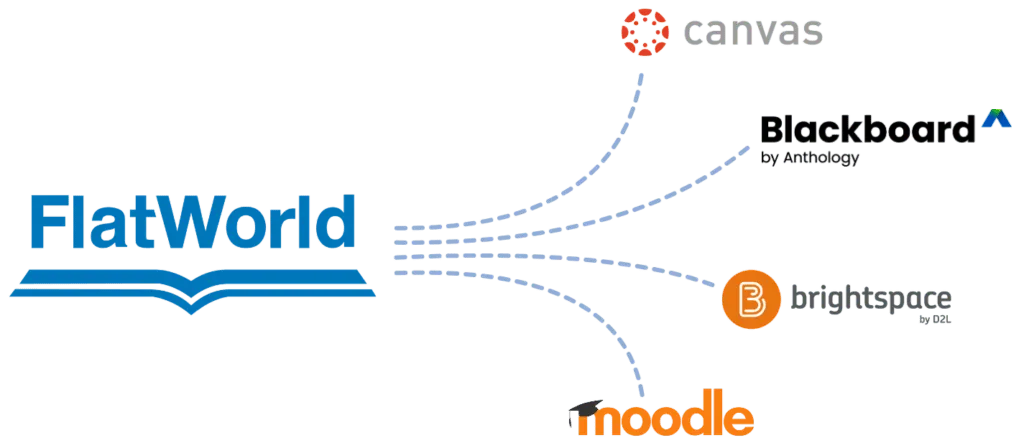 Diagram showing FlatWorld connecting via dashed lines to four learning management system logos: Canvas, Blackboard, Brightspace by D2L, and Moodle.