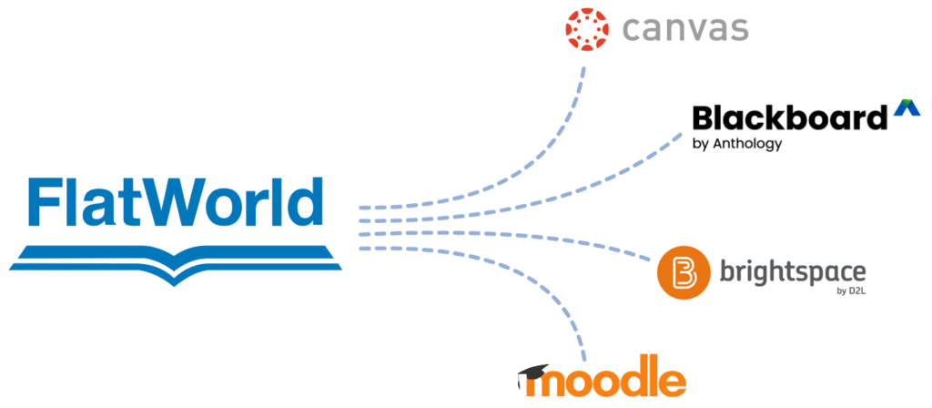 Diagram showing FlatWorld connecting via dashed lines to four learning management system logos: Canvas, Blackboard, Brightspace by D2L, and Moodle.
